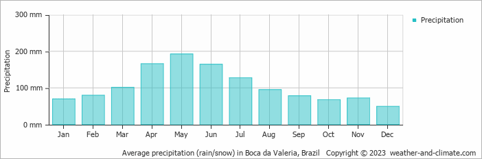 Average monthly rainfall, snow, precipitation in Boca da Valeria, Brazil